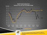 WIND Quarter 3 2015 Retail Chart