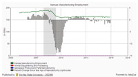 Kansas Industry News & Developments - Manufacturing Employment