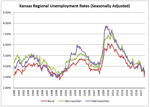 Employment