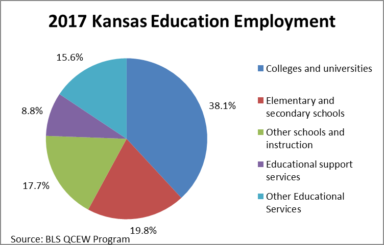 Employment