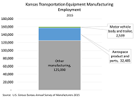 Misery Index in Kansas